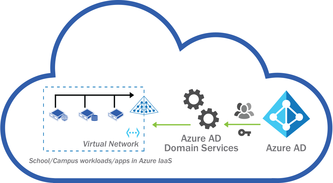 domain trust check failed azure