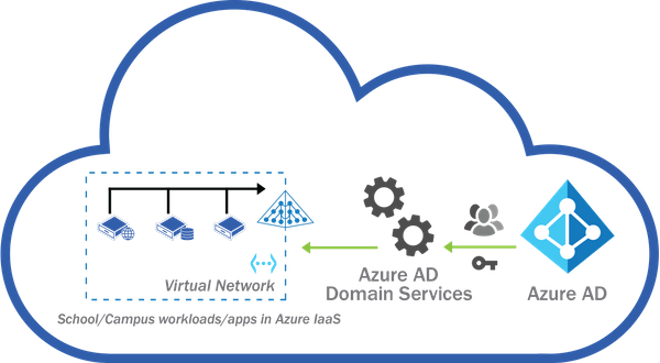 Creating managed Azure AD  Domain Services in Azure and adding a machine to that domain